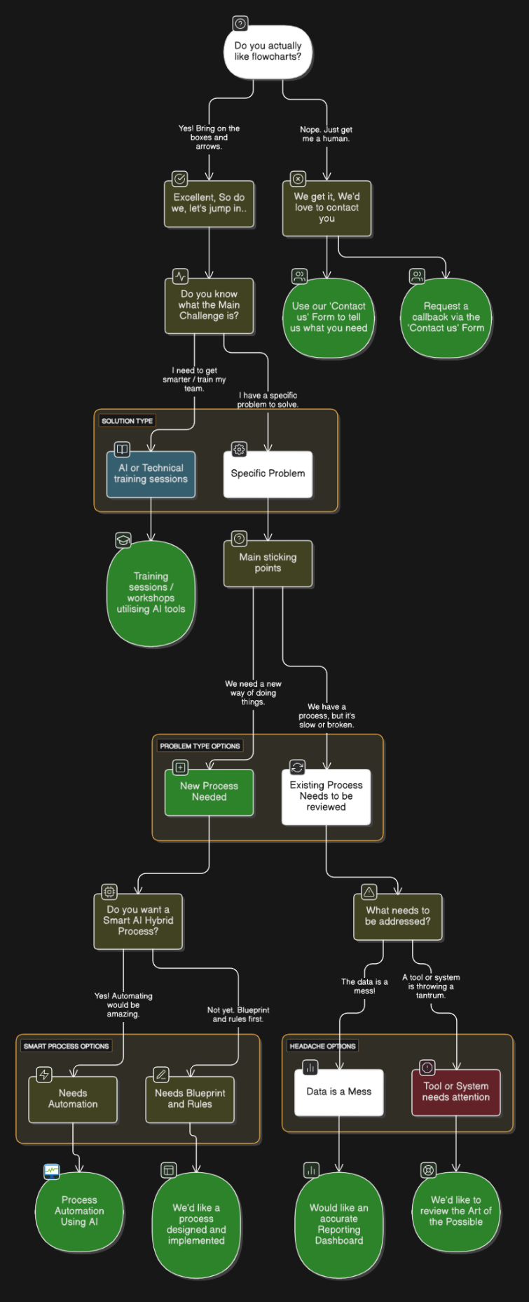 Identify how we can help